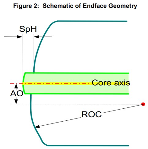 Schematic of Endface Geometry